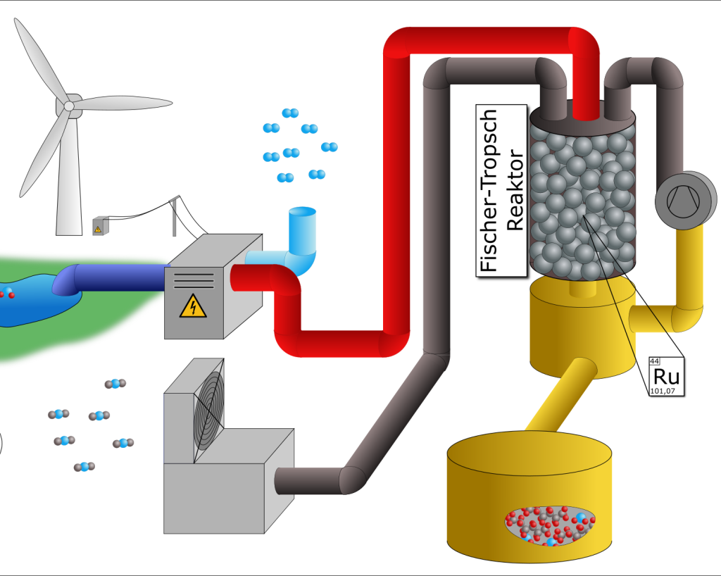 Ruthenium-Katalysatoren für die Hydrierung von CO2 mittels Fischer-Tropsch-Synthese