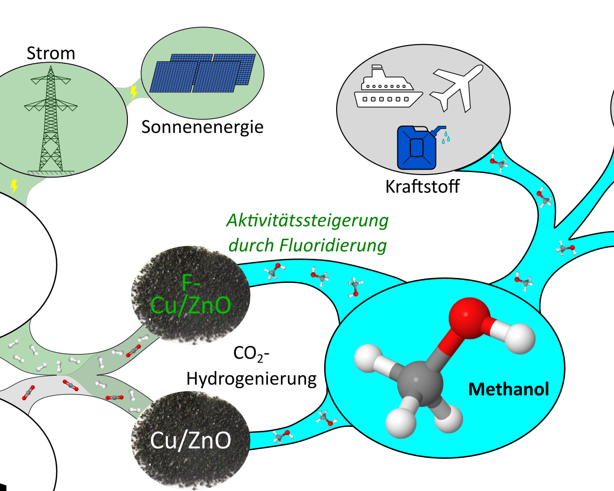 F-Cats: Mit fluoridierten Cu/ZnO-Katalysatoren, CO2 und H2 zu nachhaltigem Methanol